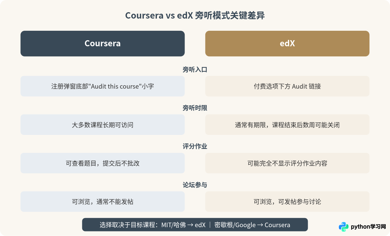 Coursera和edX怎么免费旁听顶尖大学的Python入门课