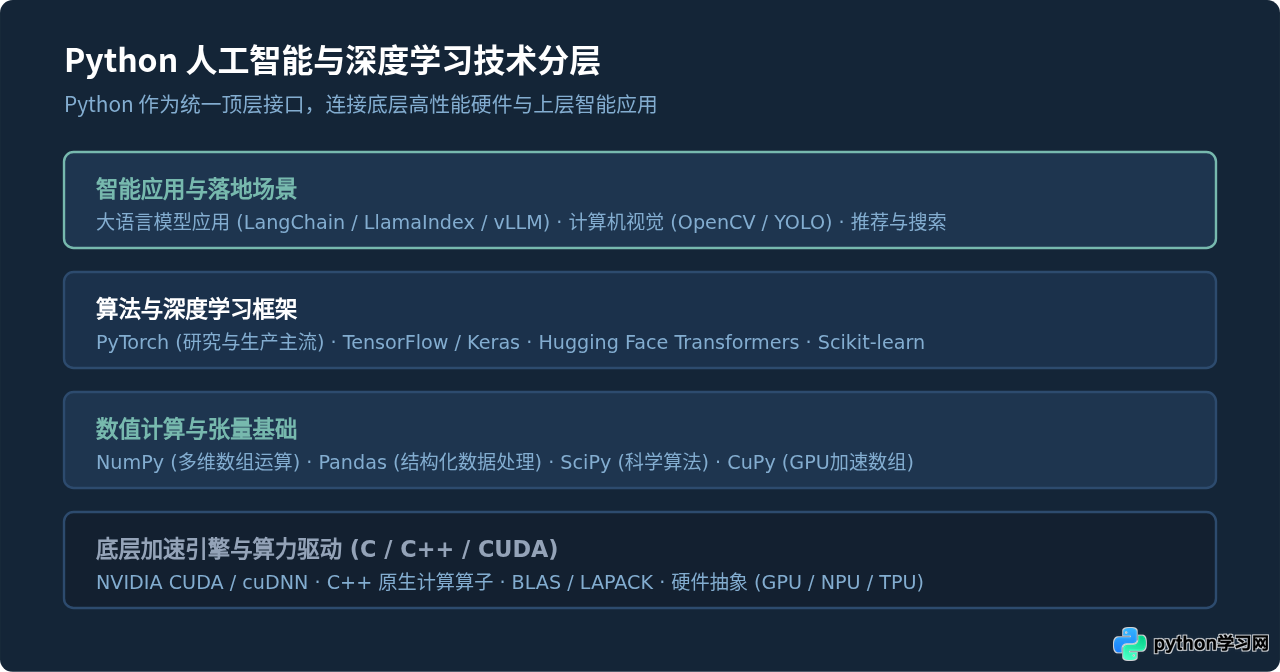 Python主要应用领域有哪些？从Web开发到人工智能