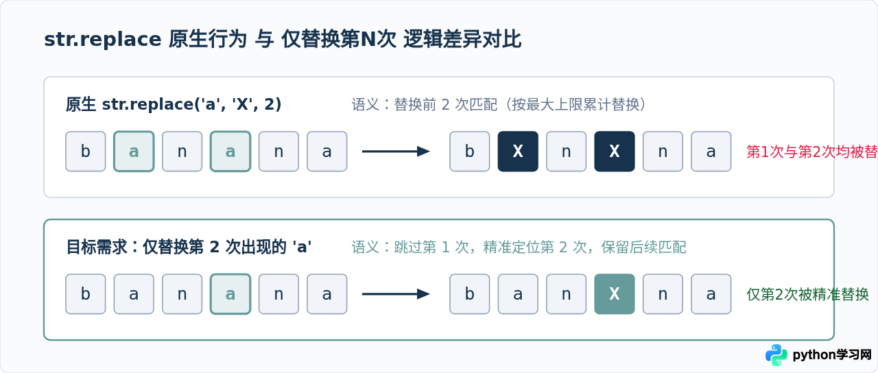 Python怎么只替换字符串中第N次出现的字符？