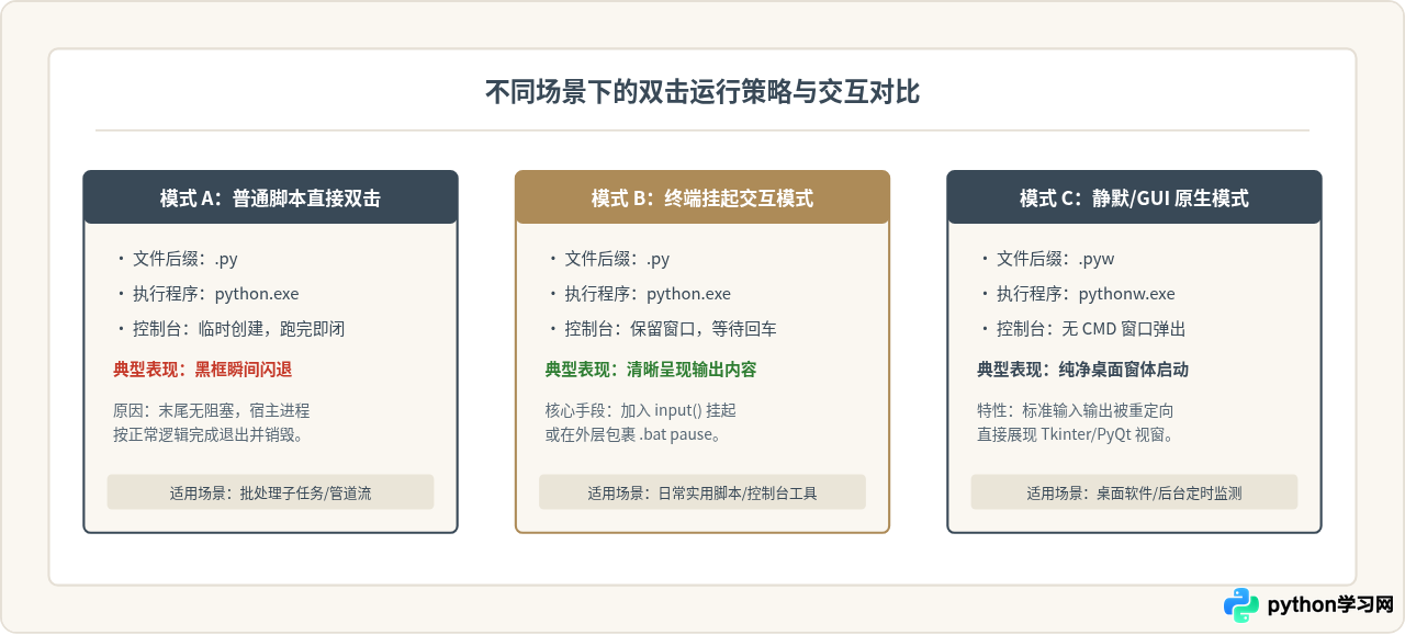 Windows下怎么实现双击.py文件直接运行Python程序