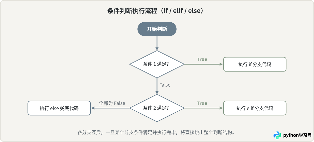 Python脚本基础语法速查：变量、循环与条件判断入门