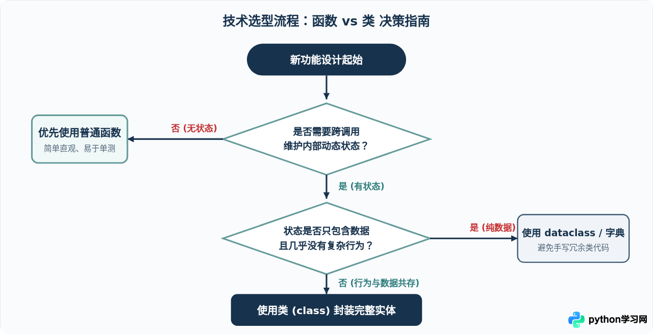 Python为什么要用类？类与普通函数的区别及应用场景