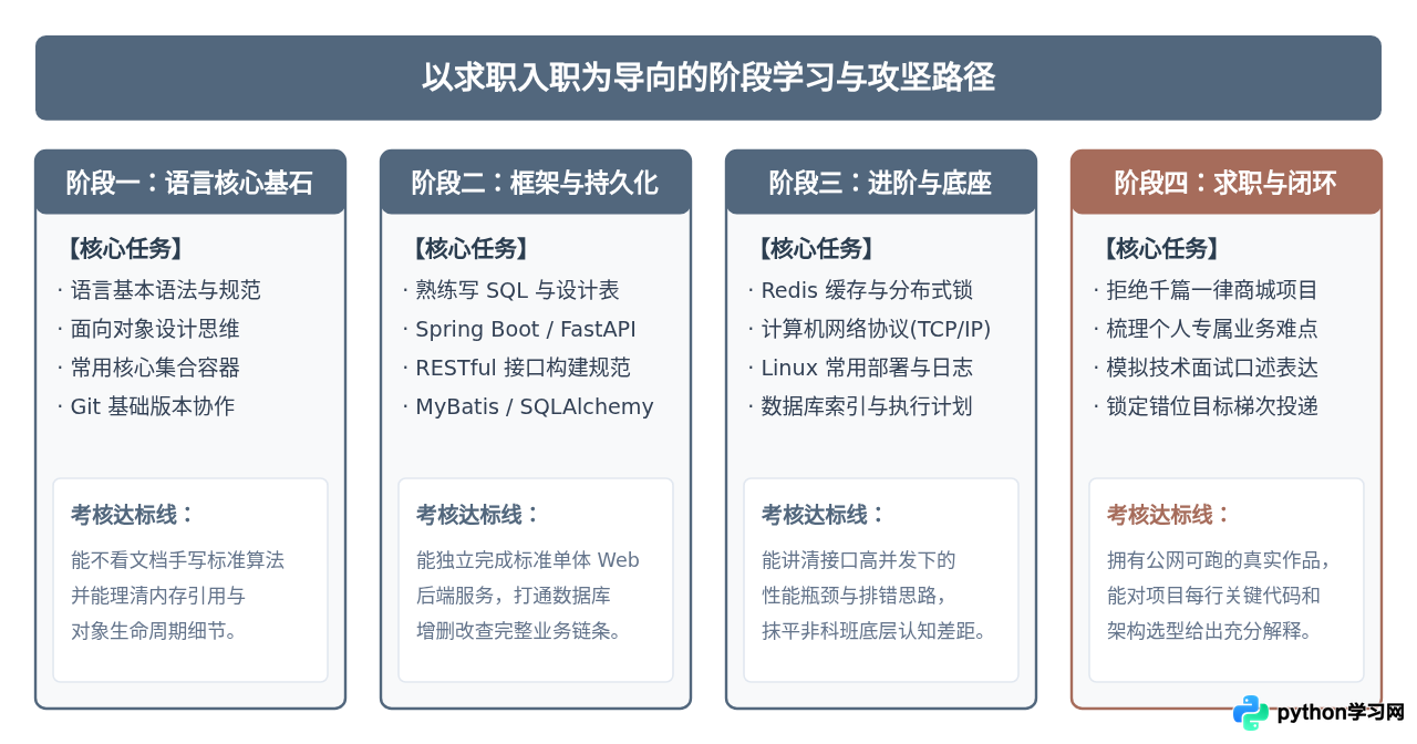 非计算机专业自学编程，选Python还是Java更容易入职？