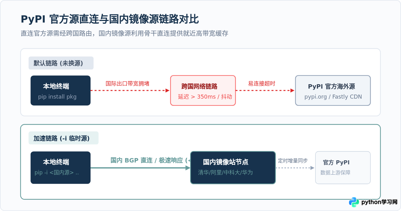 pip install临时使用国内源安装Python库的命令写法