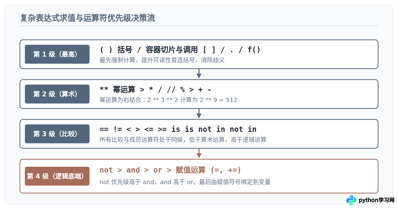 Python基础语法速查表：变量、数据类型与运算符