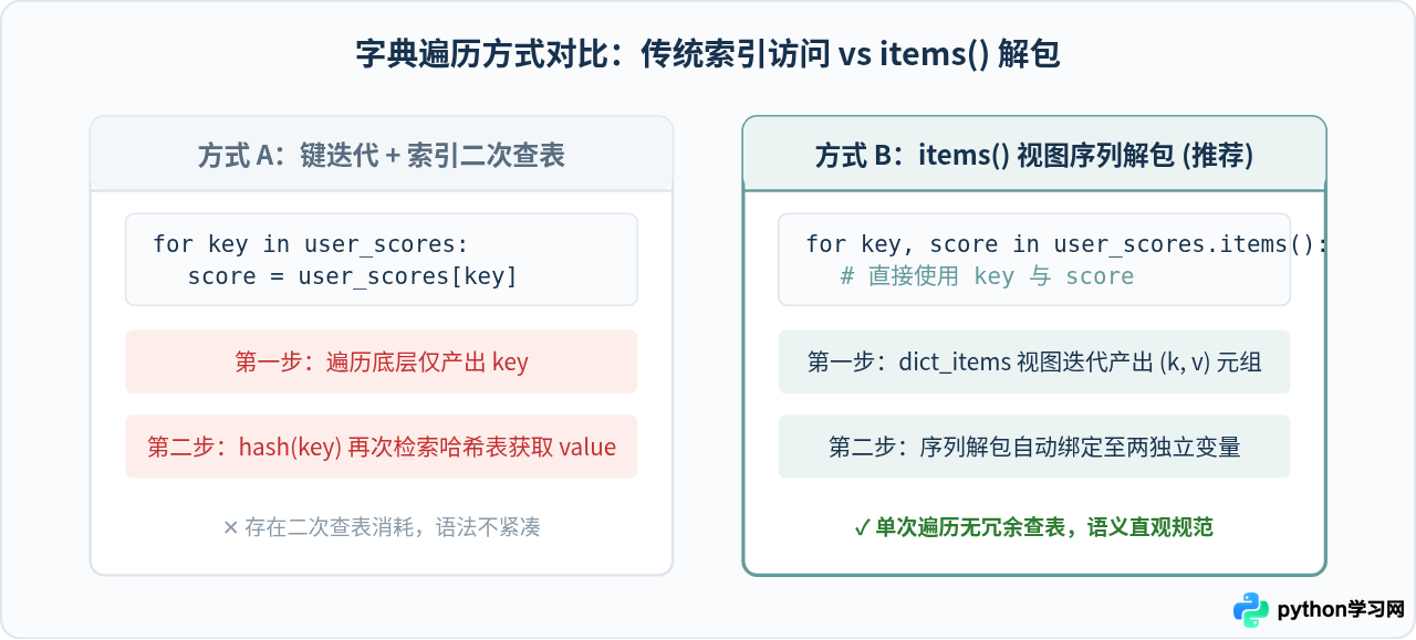 Python使用items()同时遍历字典键和值的解包写法