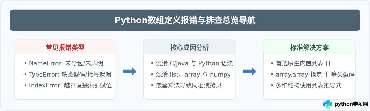 Python数组定义报错怎么办：常见初始化问题解析
