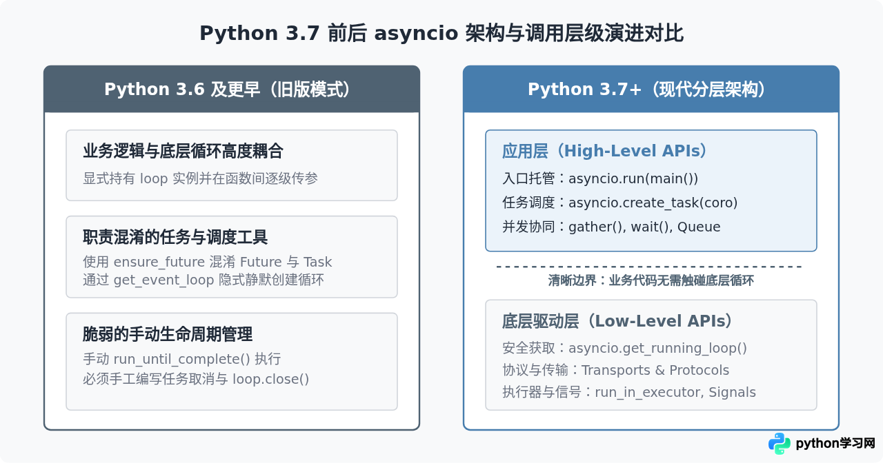 Python 3.7前后asyncio API变化及代码迁移指南