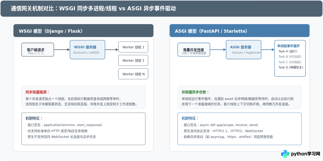 Python Web开发常用框架及应用场景