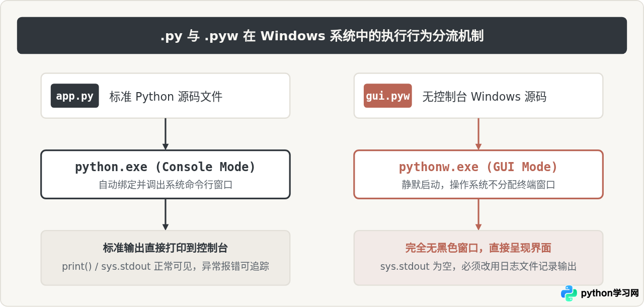 .py、.pyw、.pyc和.pyi有什么区别：Python常见文件后缀解析