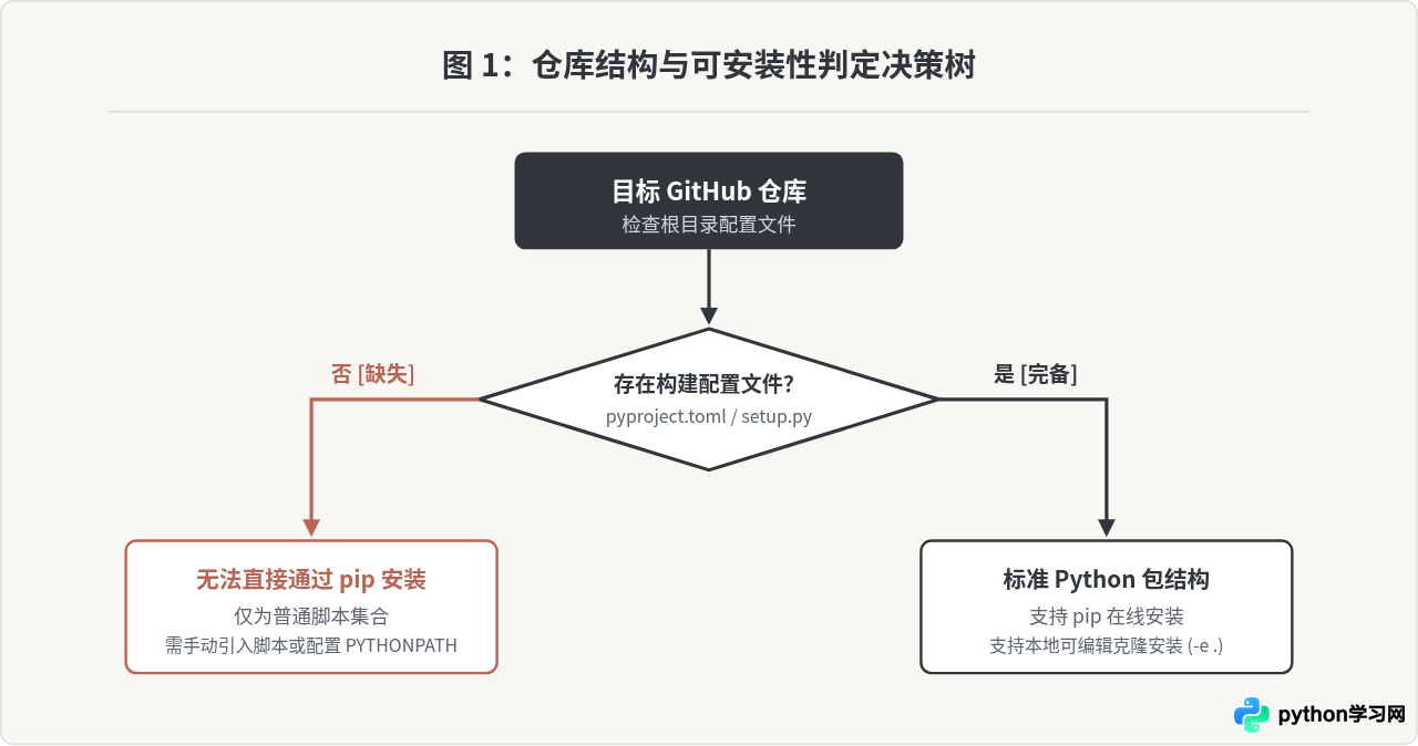 怎么从 GitHub 直接安装 Python 开源项目