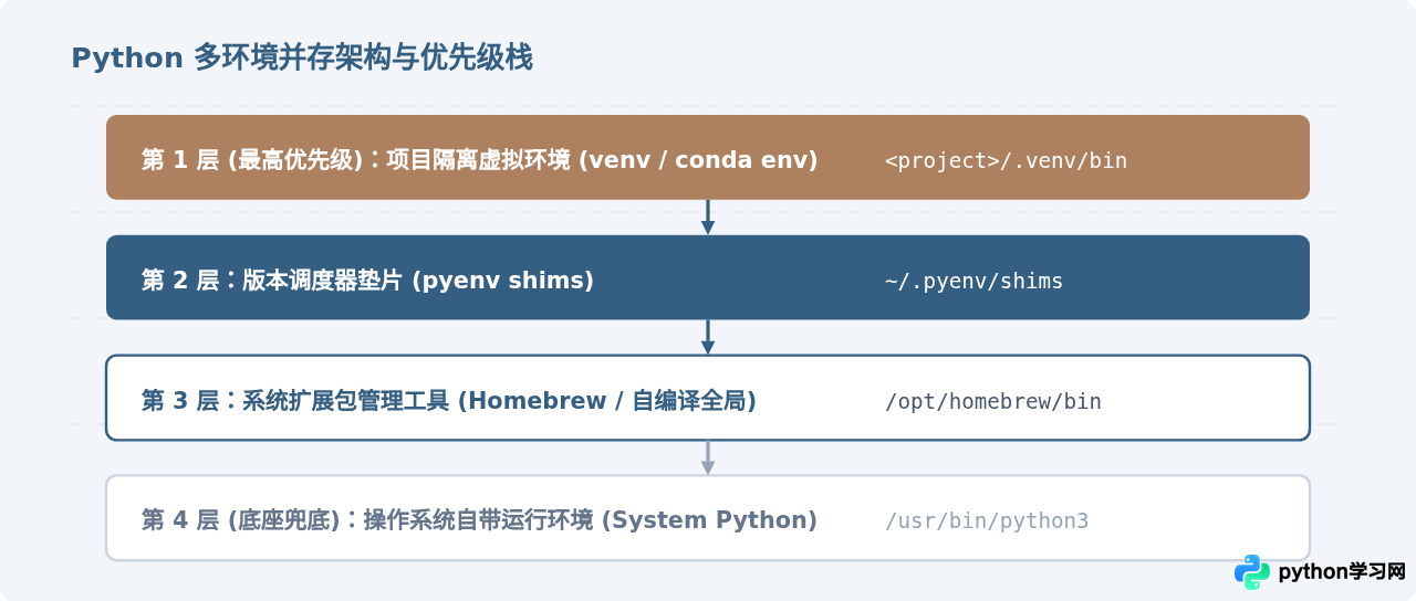 Mac与Linux系统Python环境路径配置指南