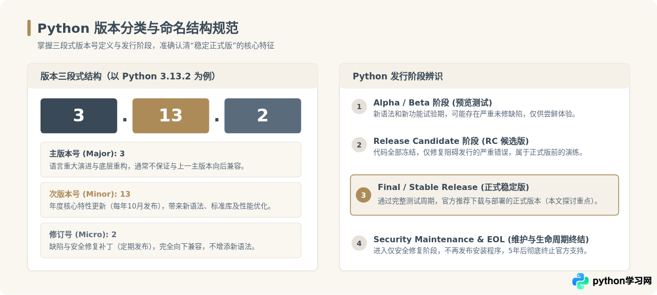 Python当前最新稳定版本是多少