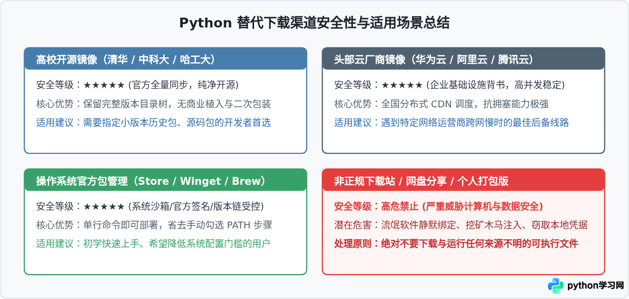 Python官网访问慢或无法下载时的替代安全渠道