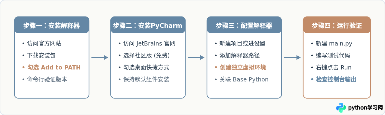 新手怎么安装PyCharm并配置Python解释器