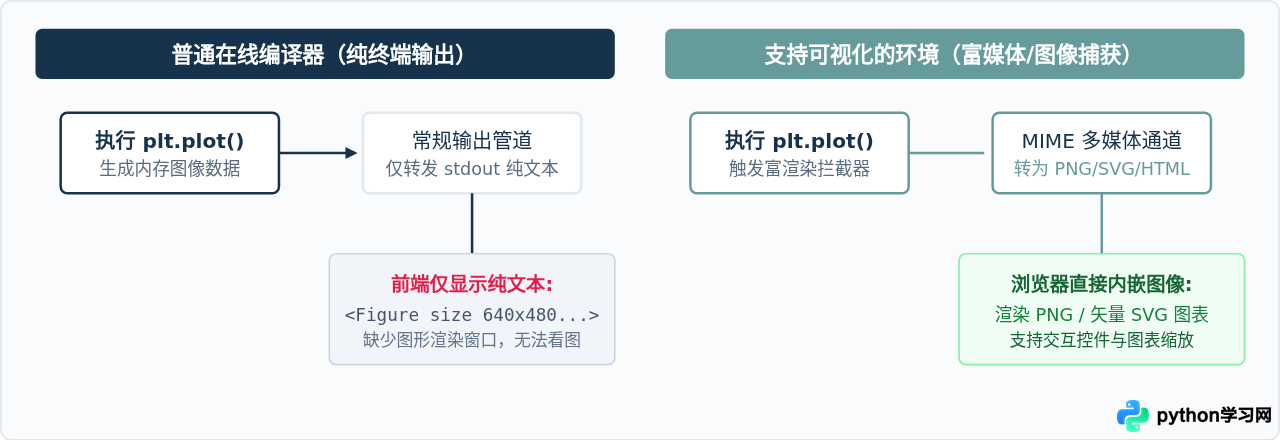 哪些Python 3在线编译器支持数据可视化库运行