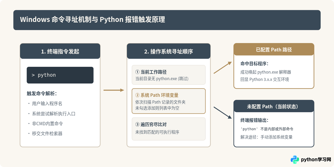 下载Python后cmd提示“不是内部命令”？环境变量手动配置步骤