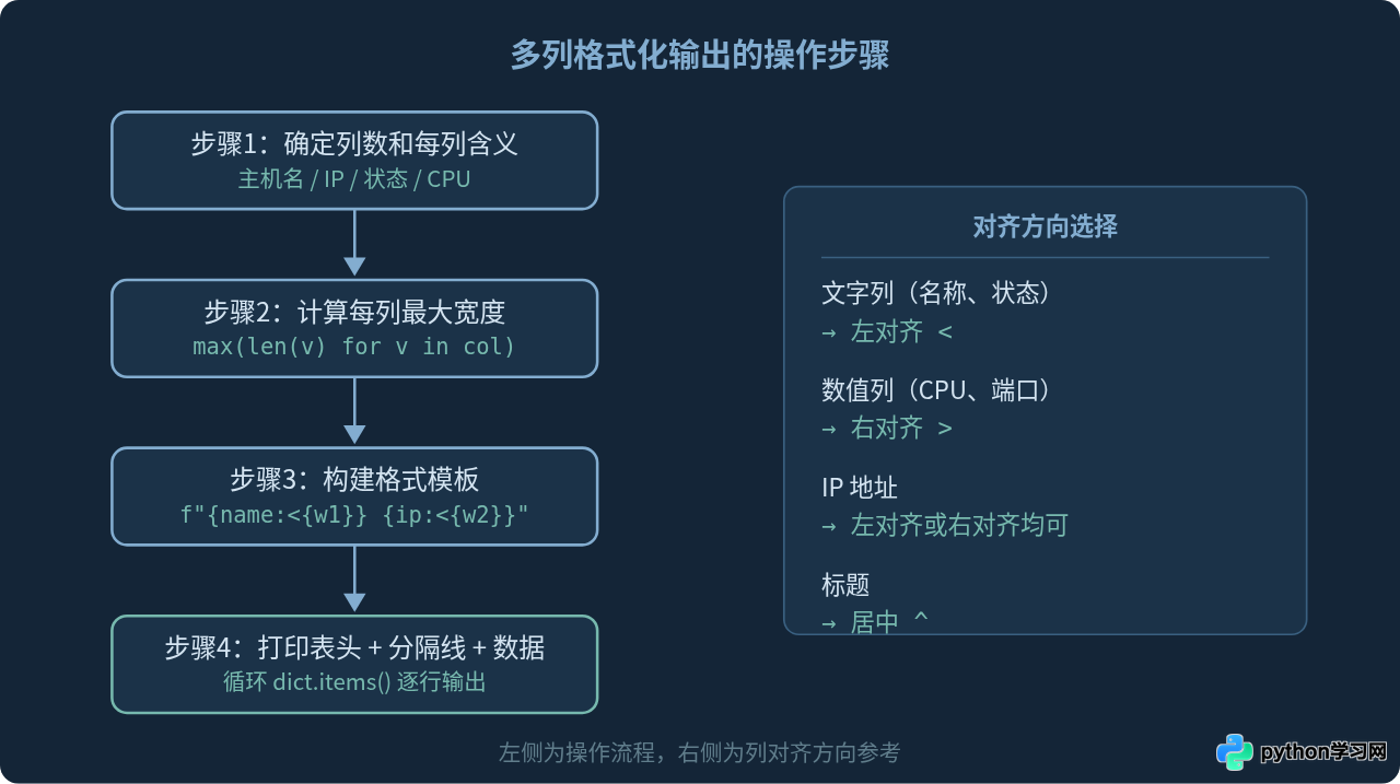 Python遍历字典时怎么控制输出格式和对齐