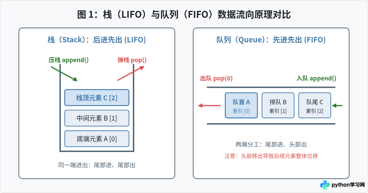 Python列表怎么实现栈和队列？append与pop操作指南