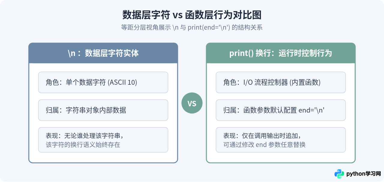 Python中\n和print换行有什么区别