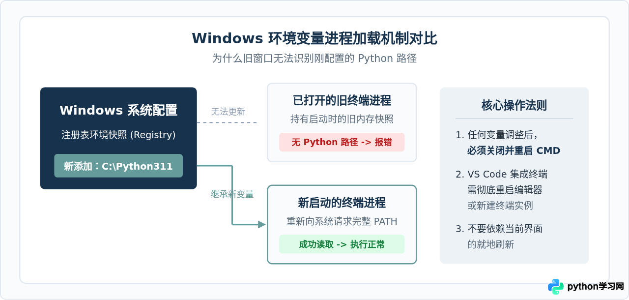 配置Python环境变量后仍提示“不是内部或外部命令”怎么办