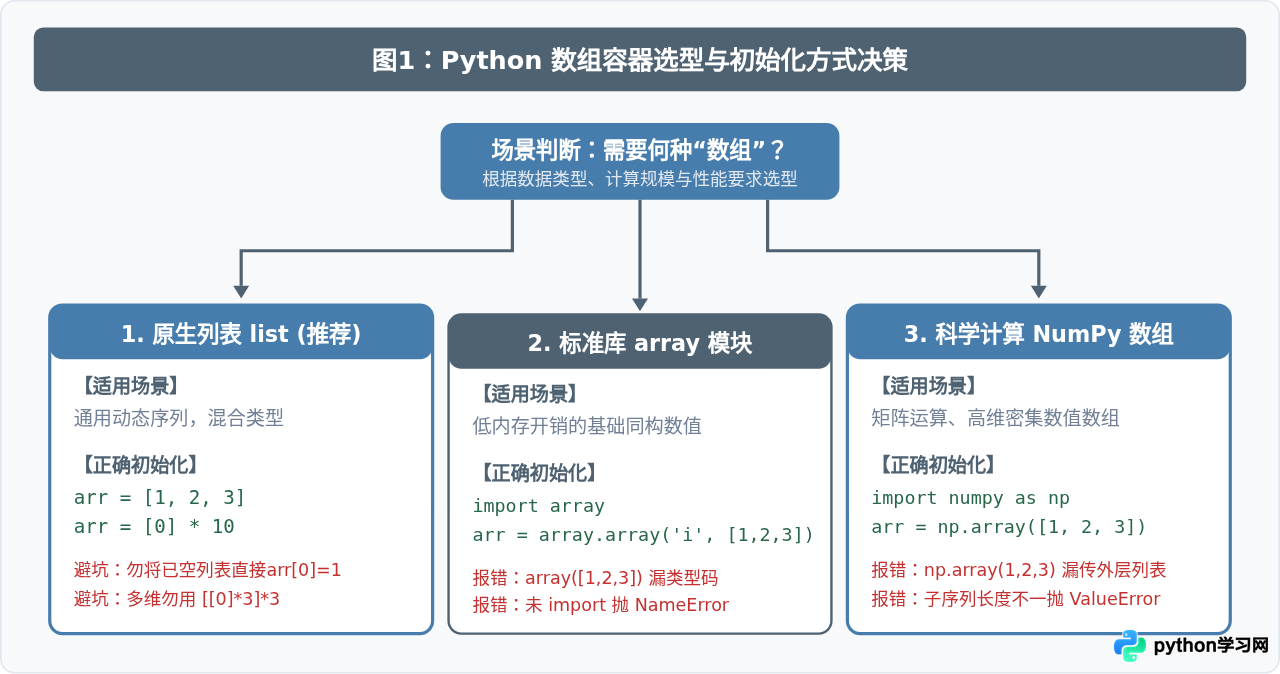 Python数组定义报错怎么办：常见初始化问题解析