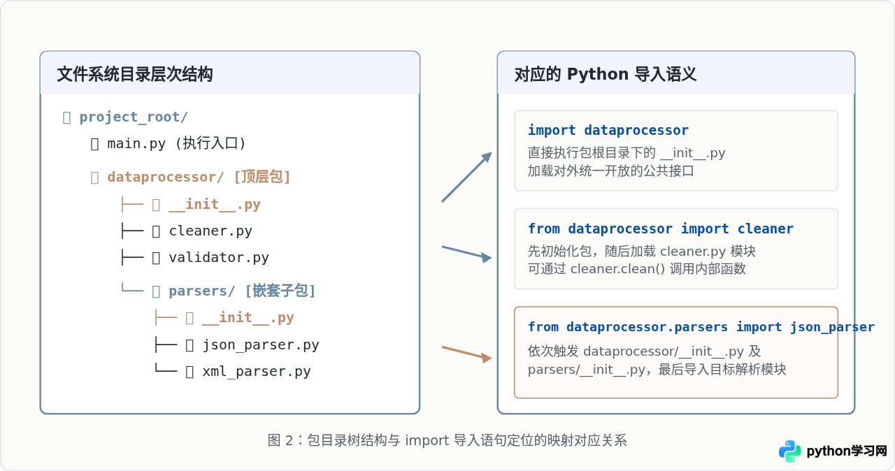 Python包(Package)是什么：目录结构与__init__.py的作用
