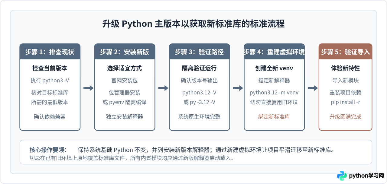 怎么获取最新版Python标准库：升级Python主版本的操作指南
