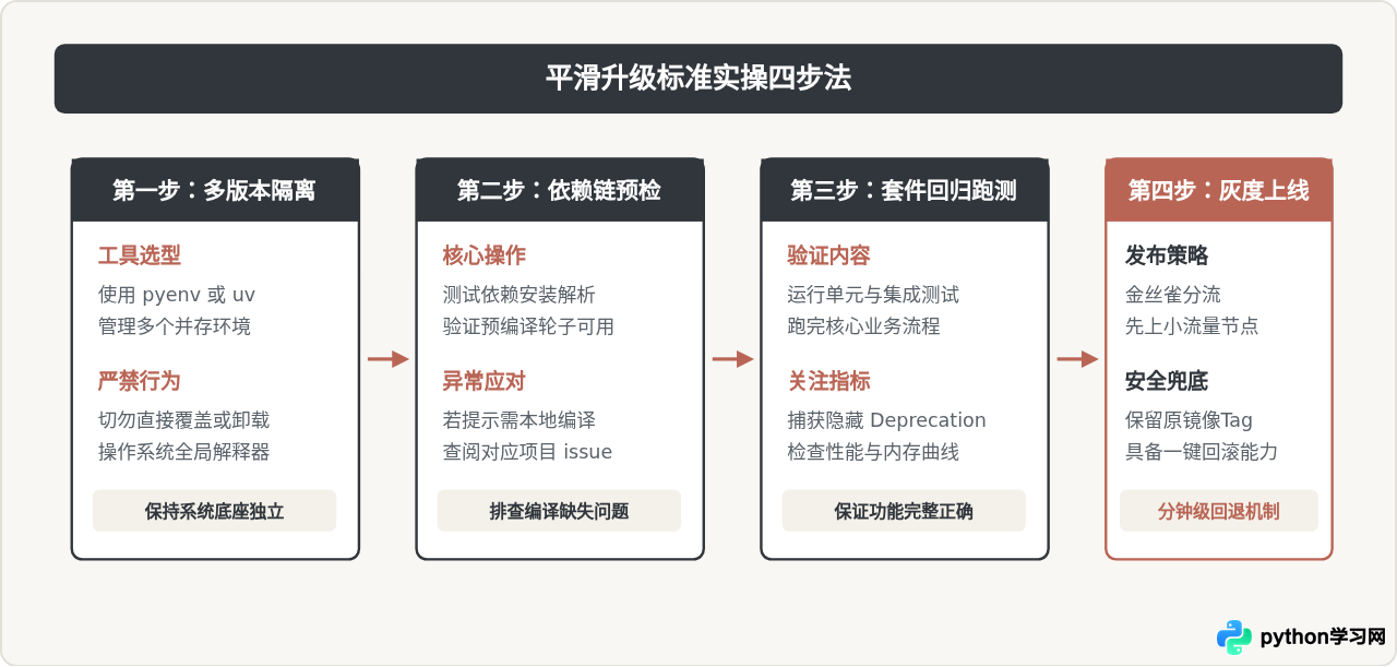 现在该升级Python最新版吗？兼容性风险与升级建议