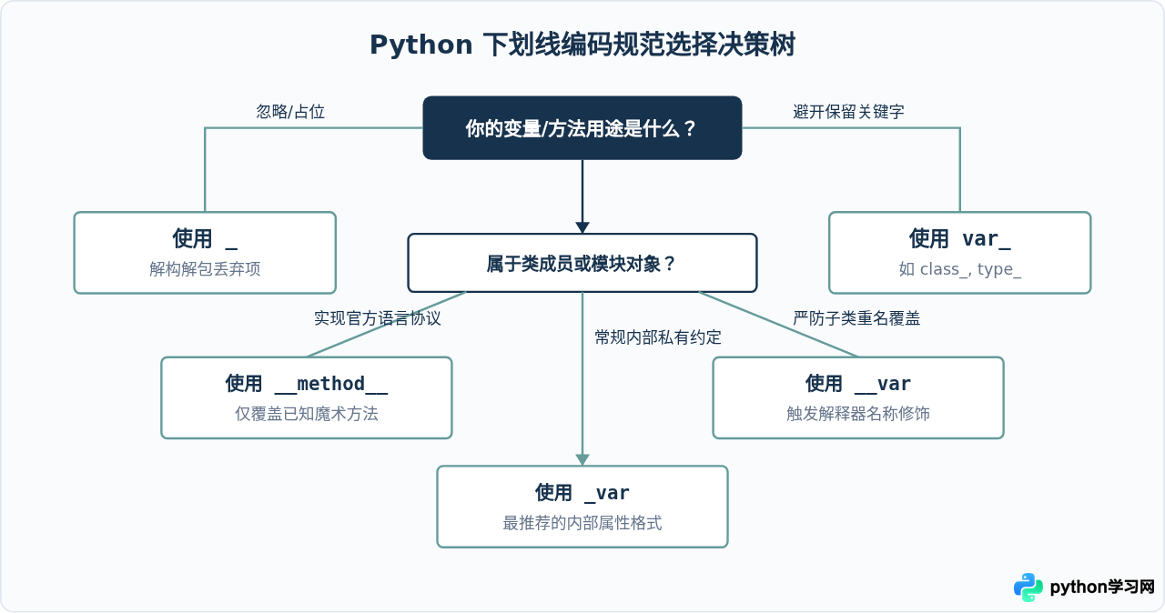 Python中下划线的5种常见用法与区别