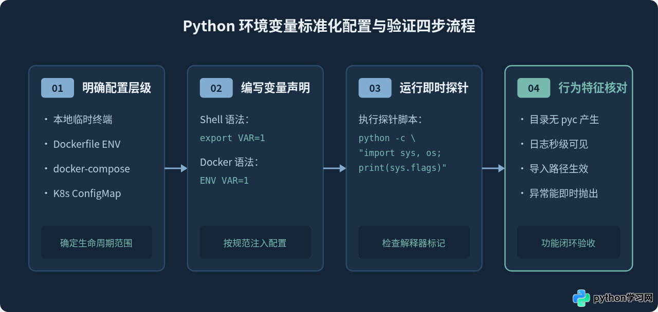 PYTHONDONTWRITEBYTECODE等Python环境变量的用途解析