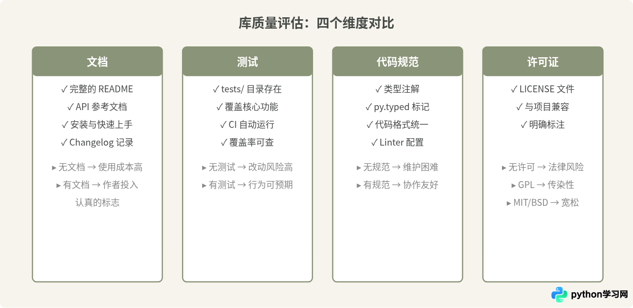 怎么判断Python第三方库的质量与活跃度