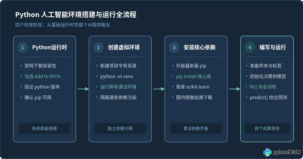 Python人工智能入门：新手怎么搭建开发环境与运行第一个AI程序