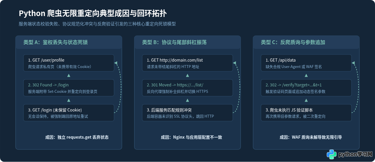 Python爬虫陷入无限重定向循环的检测与处理方法