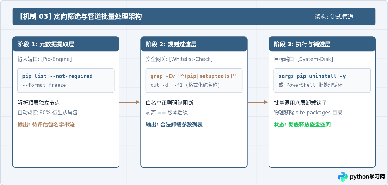 怎么批量卸载Python中不再需要的第三方库