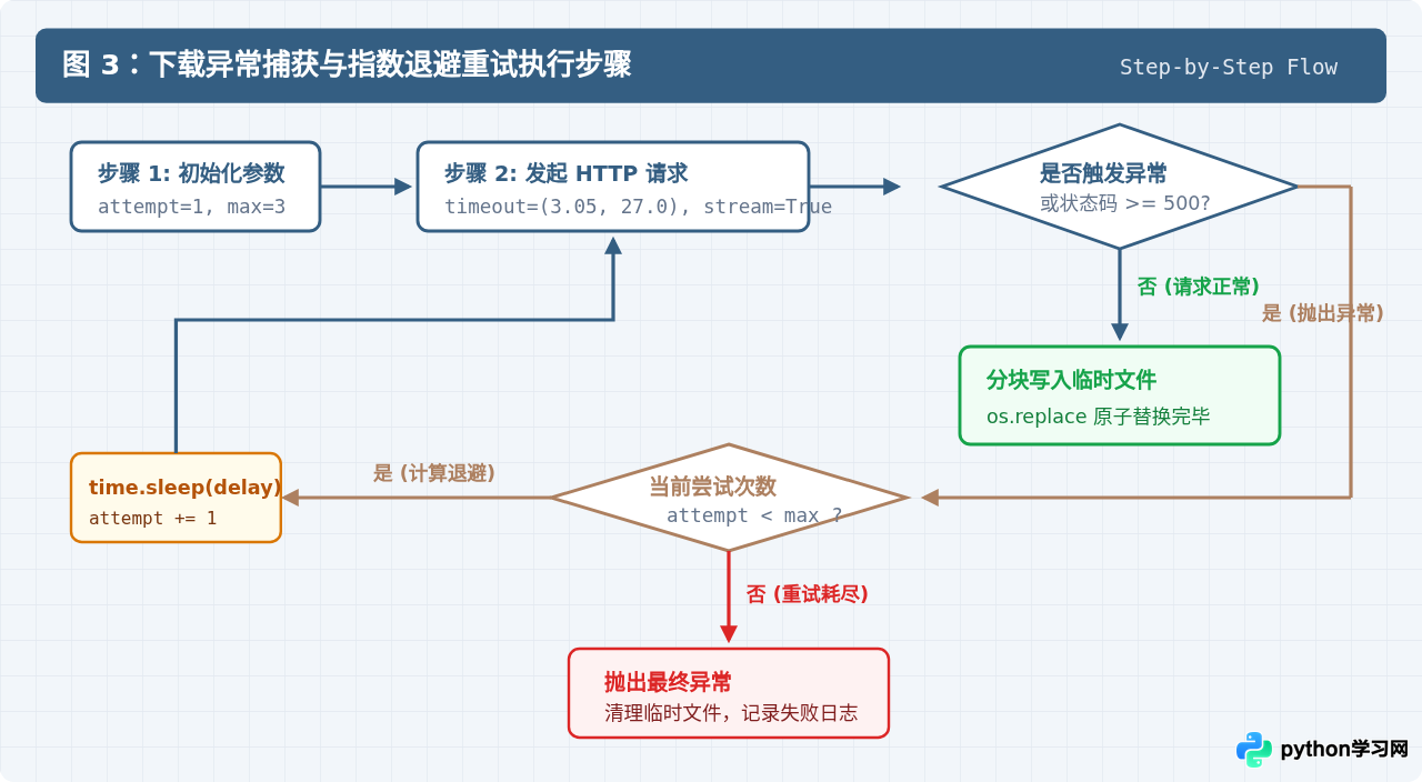 Python下载文件时怎么处理超时异常和自动重试？