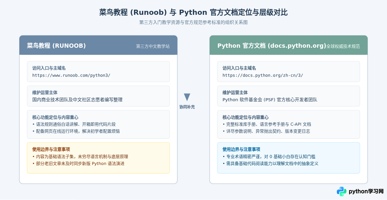 Python 3菜鸟教程官网是哪个？澄清Runoob与Python官方文档区别