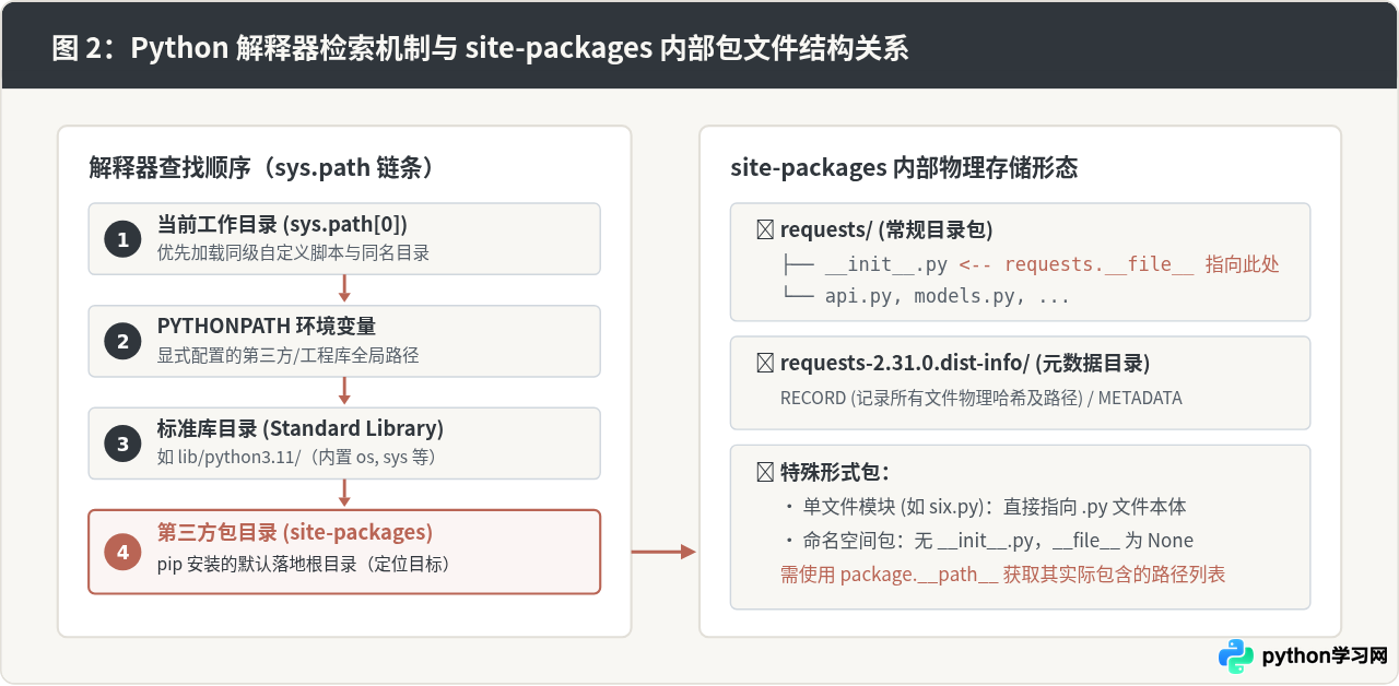 Python怎么查看第三方包的具体安装路径