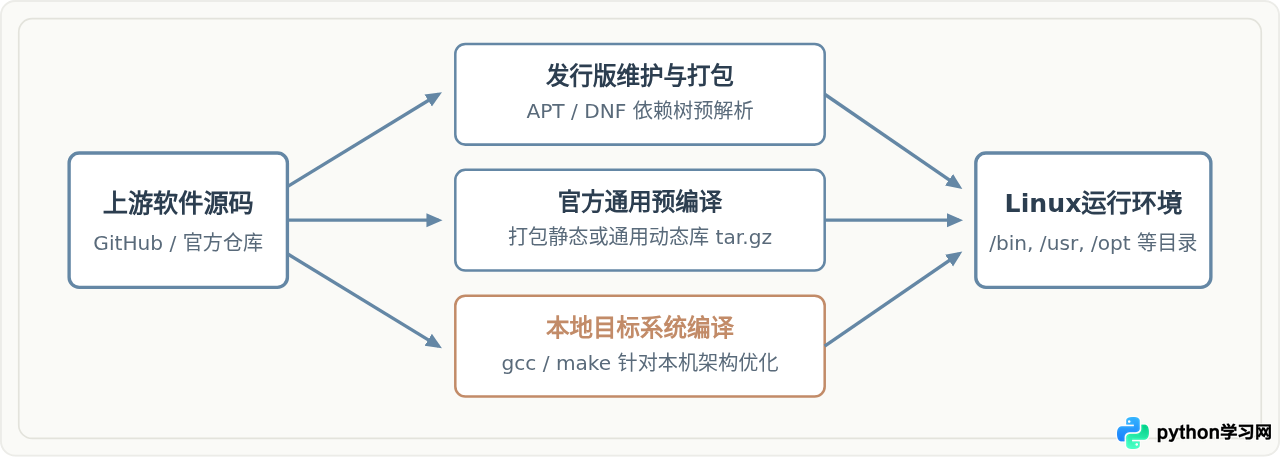 Linux安装软件的三种方法：包管理器、源码编译与二进制包详解