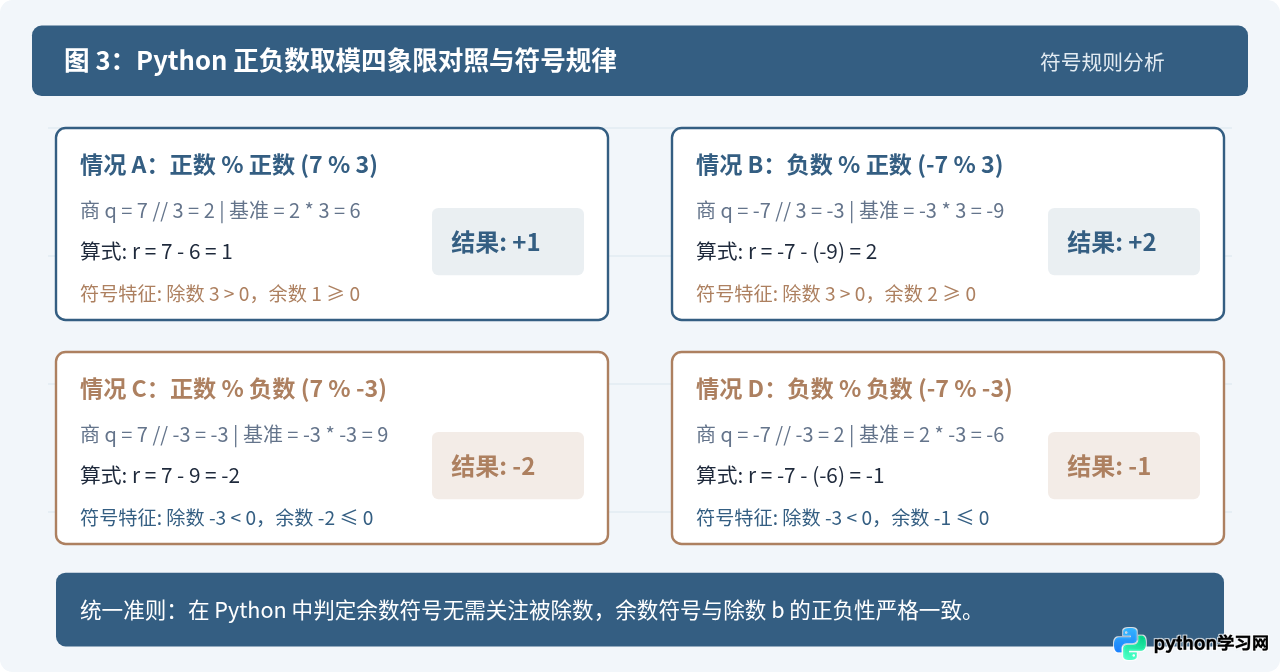 Python中%运算符求余数的基本用法