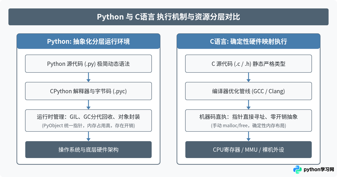 Python和C语言的应用场景对比：AI数据科学与系统底层开发