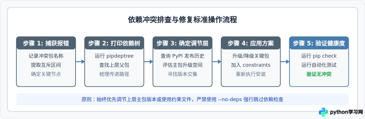 Python 3依赖包版本冲突导致安装失败的解决方法