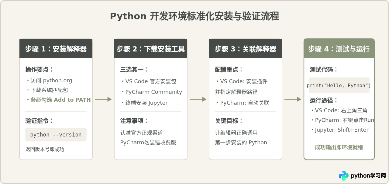 VS Code、PyCharm还是Jupyter？适合新手的Python开发工具推荐与安装