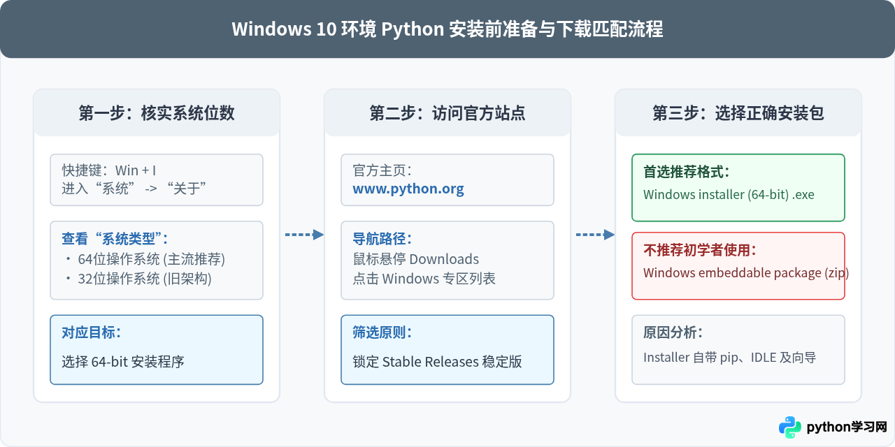 Win10安装Python全流程：从官网下载到环境变量配置