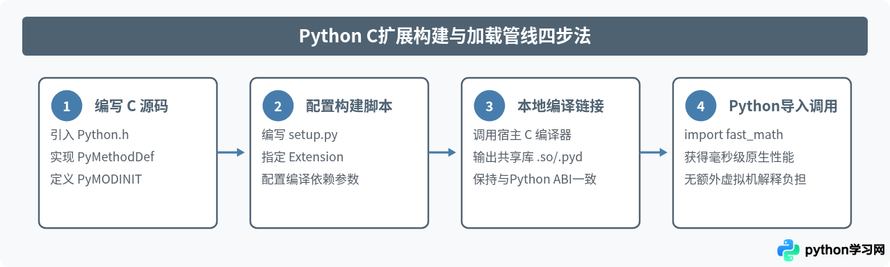 Python和C语言的应用场景对比：AI数据科学与系统底层开发
