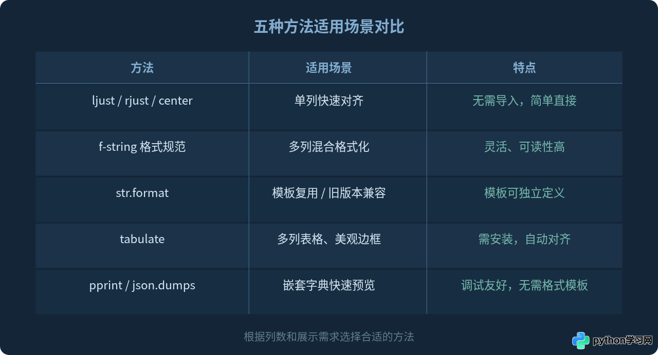 Python遍历字典时怎么控制输出格式和对齐