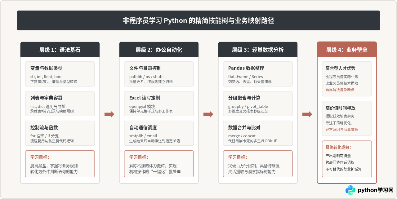 自动化办公与数据分析：非程序员学Python的职业突破口