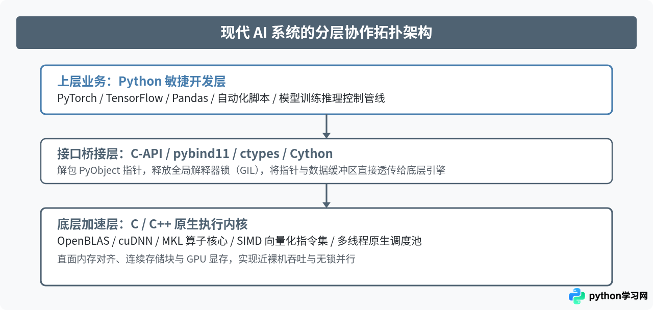 Python和C语言的应用场景对比：AI数据科学与系统底层开发
