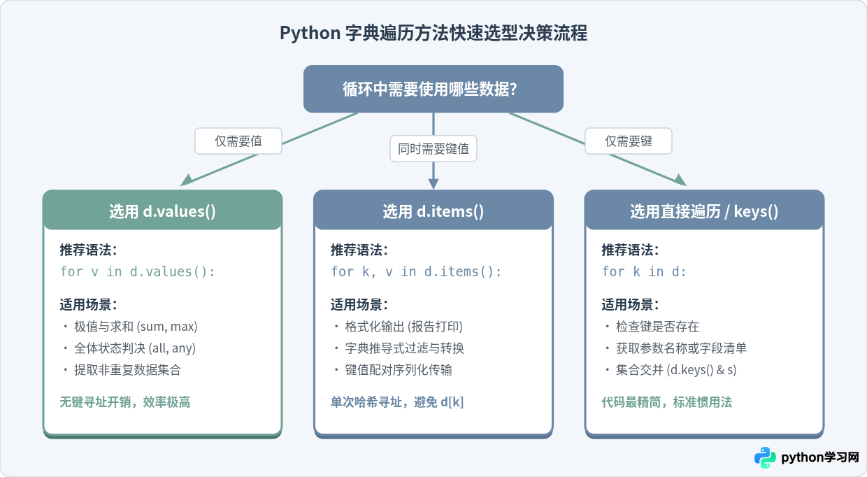 Python遍历字典的三种方法：keys、values与items详解