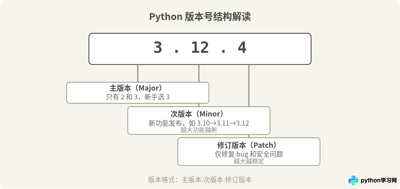 Python新手入门该选哪个版本？推荐最新稳定版